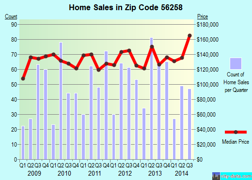 Zip code 56258 (MARSHALL, Minnesota) real estate house value trends