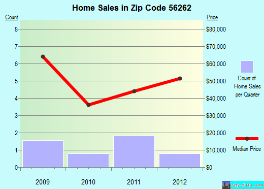 Zip code 56262 (Milan, Minnesota) real estate house value trends
