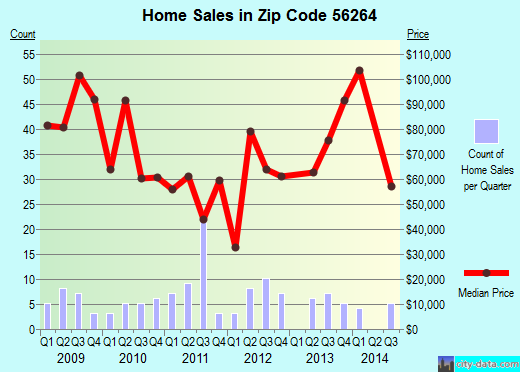 Zip code 56264 (Minneota, Minnesota) real estate house value trends