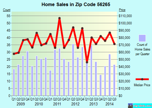 Zip code 56265 (Montevideo, Minnesota) real estate house value trends