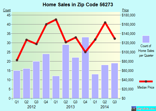 Zip code 56273 (New London, Minnesota) real estate house value trends