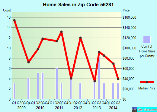 Zip code 56281 (Prinsburg, Minnesota) real estate house value trends