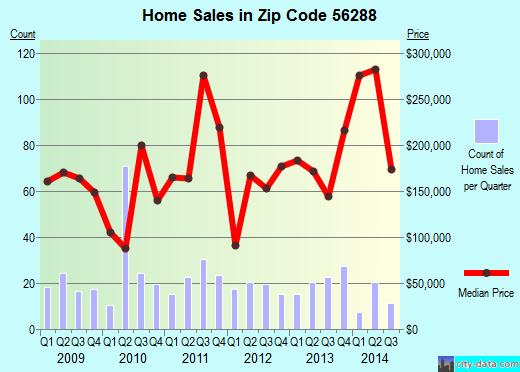 Zip code 56288 (SPICER, Minnesota) real estate house value trends