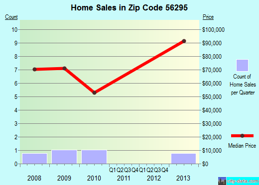 Zip code 56295 (WATSON, Minnesota) real estate house value trends