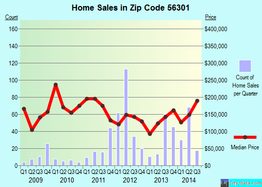 Zip code 56301 (St. Cloud, Minnesota) real estate house value trends
