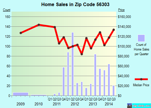 Zip code 56303 (ST CLOUD, Minnesota) real estate house value trends