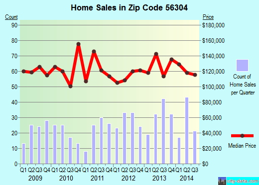 Zip code 56304 (, Minnesota) real estate house value trends