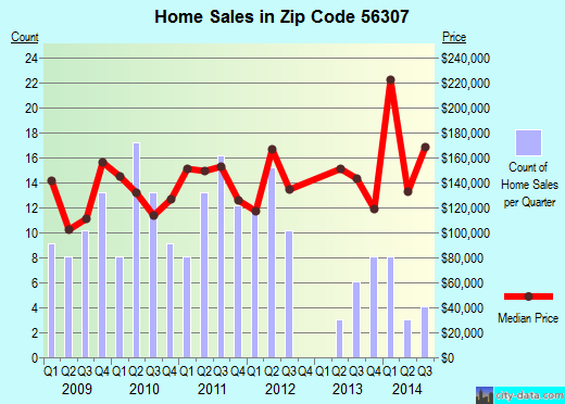 Zip code 56307 (ALBANY, Minnesota) real estate house value trends