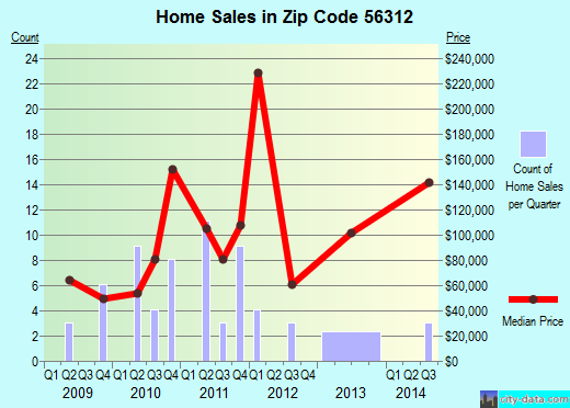 Zip code 56312 (Belgrade, Minnesota) real estate house value trends