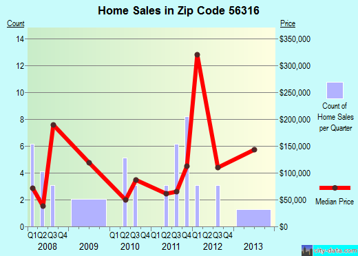 Zip code 56316 (BROOTEN, Minnesota) real estate house value trends