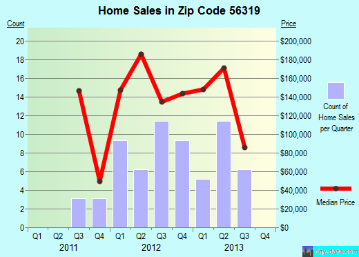 Zip code 56319 (Carlos, Minnesota) real estate house value trends