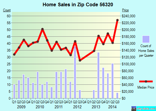 Zip code 56320 (Cold Spring, Minnesota) real estate house value trends