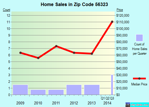 Zip code 56323 (CYRUS, Minnesota) real estate house value trends