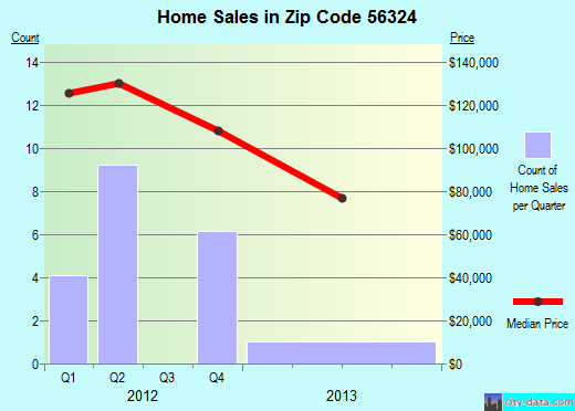 Zip code 56324 (Dalton, Minnesota) real estate house value trends