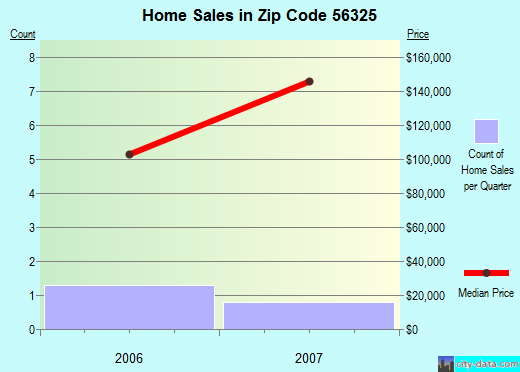 Zip code 56325 (Elrosa, Minnesota) real estate house value trends