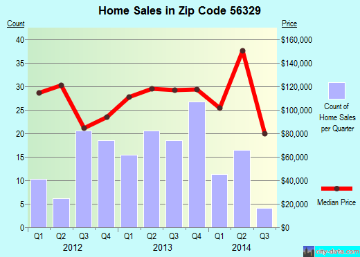 Zip code 56329 (Foley, Minnesota) real estate house value trends