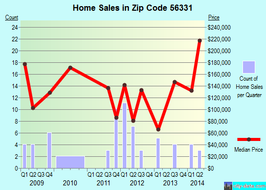 Zip code 56331 (FREEPORT, Minnesota) real estate house value trends