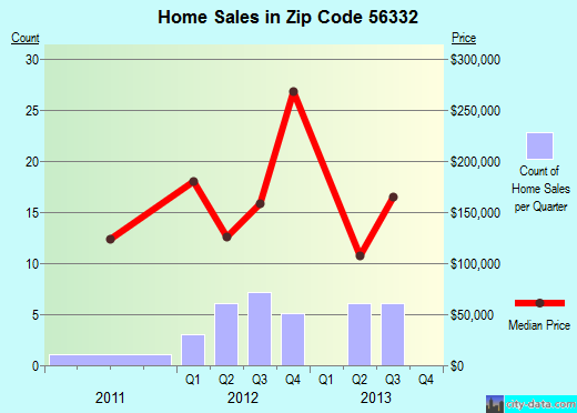 Zip code 56332 (Garfield, Minnesota) real estate house value trends