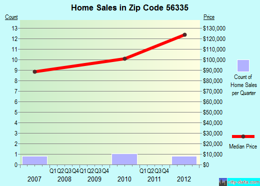 Zip code 56335 (Greenwald, Minnesota) real estate house value trends