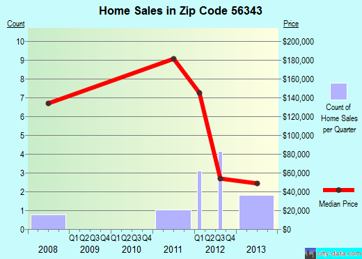 Zip code 56343 (Kensington, Minnesota) real estate house value trends