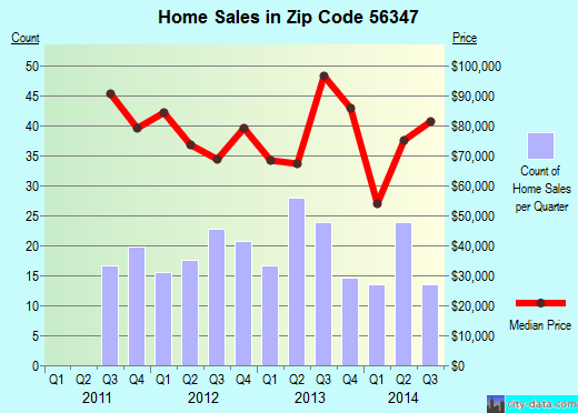 Zip code 56347 (Long Prairie, Minnesota) real estate house value trends