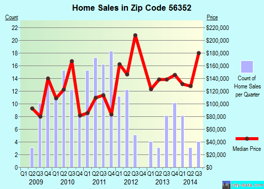 Zip code 56352 (Melrose, Minnesota) real estate house value trends