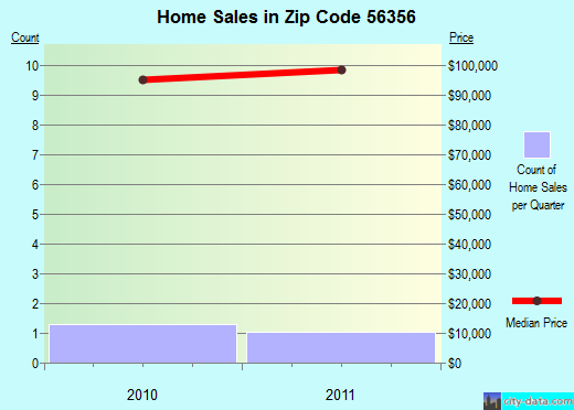 Zip code 56356 (New Munich, Minnesota) real estate house value trends