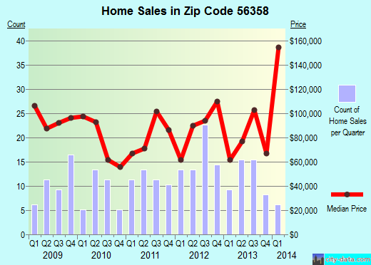 Zip code 56358 (Ogilvie, Minnesota) real estate house value trends