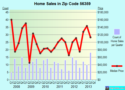 Zip code 56359 (Vineland, Minnesota) real estate house value trends
