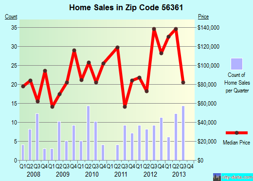 Zip code 56361 (Parkers Prairie, Minnesota) real estate house value trends