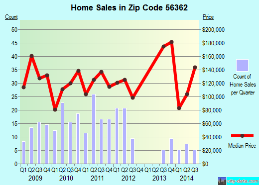 Zip code 56362 (Paynesville, Minnesota) real estate house value trends