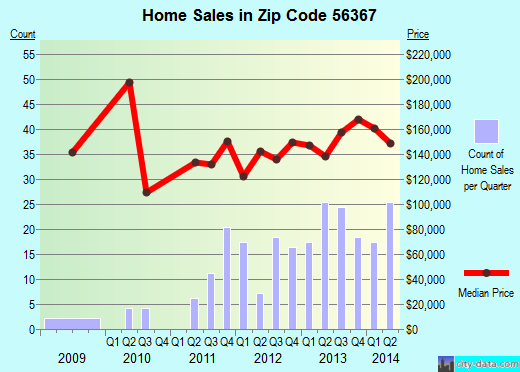 Zip code 56367 (Rice, Minnesota) real estate house value trends