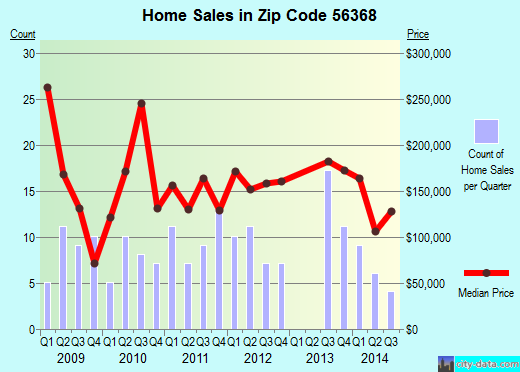 Zip code 56368 (Richmond, Minnesota) real estate house value trends