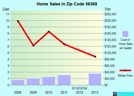 Zip code 56369 (Rockville, Minnesota) real estate house value trends