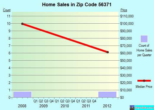 Zip code 56371 (Roscoe, Minnesota) real estate house value trends