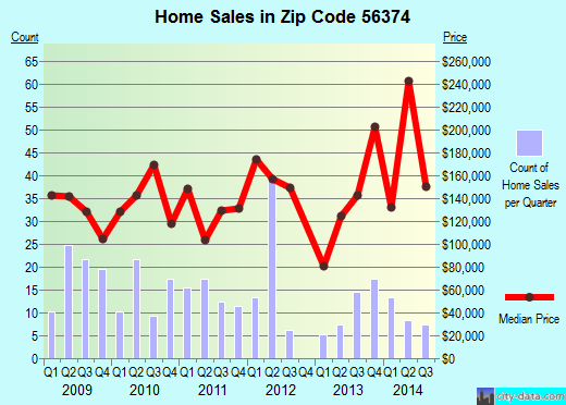 Zip code 56374 (St. Joseph, Minnesota) real estate house value trends