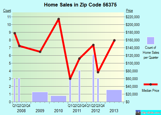 Zip code 56375 (St. Stephen, Minnesota) real estate house value trends
