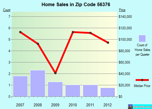 Zip code 56376 (St. Martin, Minnesota) real estate house value trends