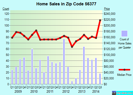 Zip code 56377 (Sartell, Minnesota) real estate house value trends