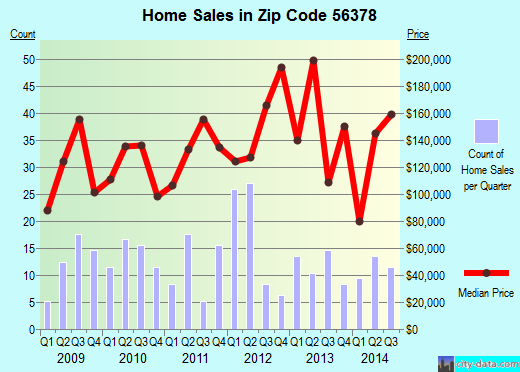 Zip code 56378 (Sauk Centre, Minnesota) real estate house value trends