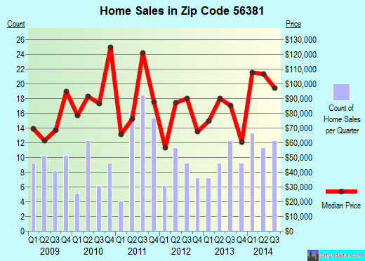 Zip code 56381 (Starbuck, Minnesota) real estate house value trends