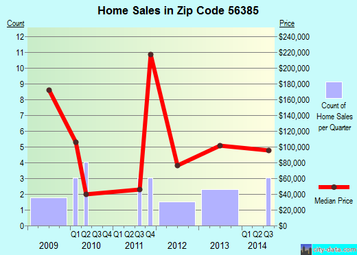 Zip code 56385 (Villard, Minnesota) real estate house value trends