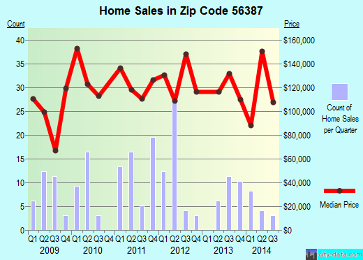 Zip code 56387 (Waite Park, Minnesota) real estate house value trends