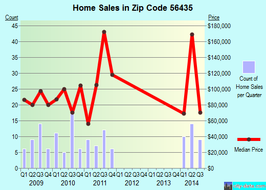 Zip code 56435 (Backus, Minnesota) real estate house value trends
