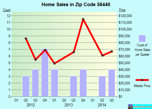 Zip code 56440 (Clarissa, Minnesota) real estate house value trends