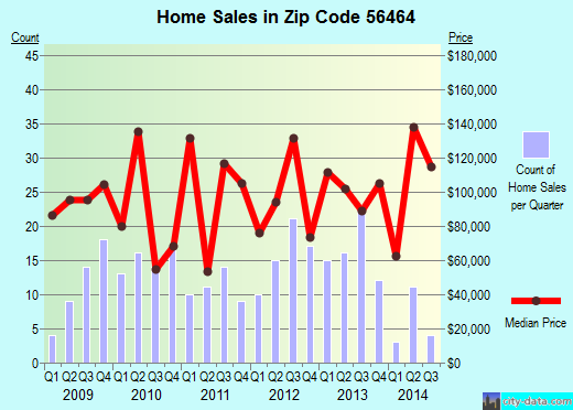 Zip code 56464 (Menahga, Minnesota) real estate house value trends