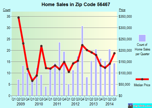 Zip code 56467 (Nevis, Minnesota) real estate house value trends