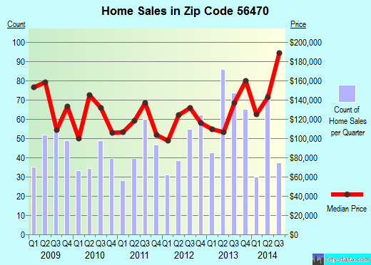 Zip code 56470 (Park Rapids, Minnesota) real estate house value trends