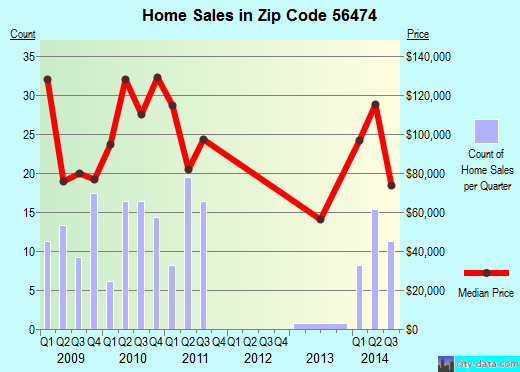 Zip code 56474 (Chickamaw Beach, Minnesota) real estate house value trends