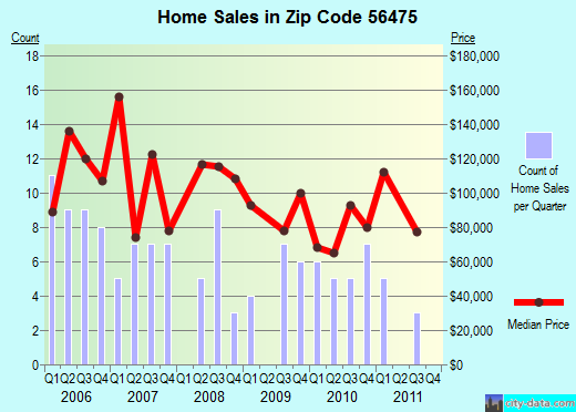 Zip code 56475 (Randall, Minnesota) real estate house value trends